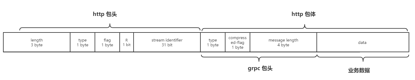 grpc protocol unpacking analysis