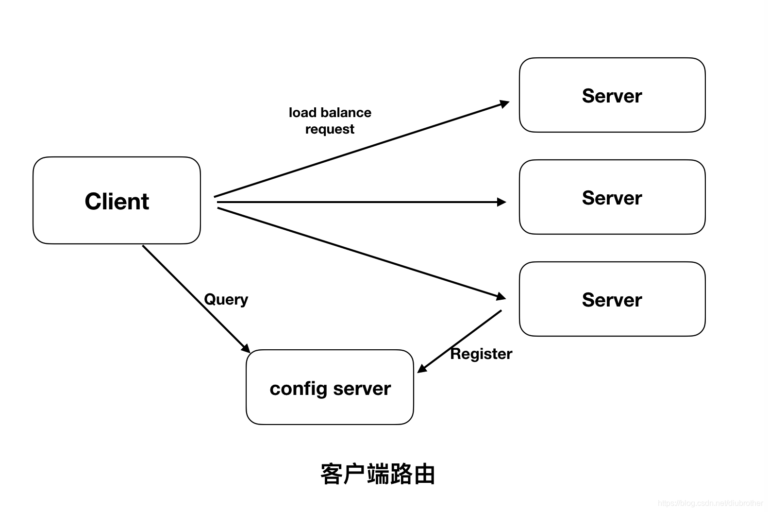 grpc service discovery client side