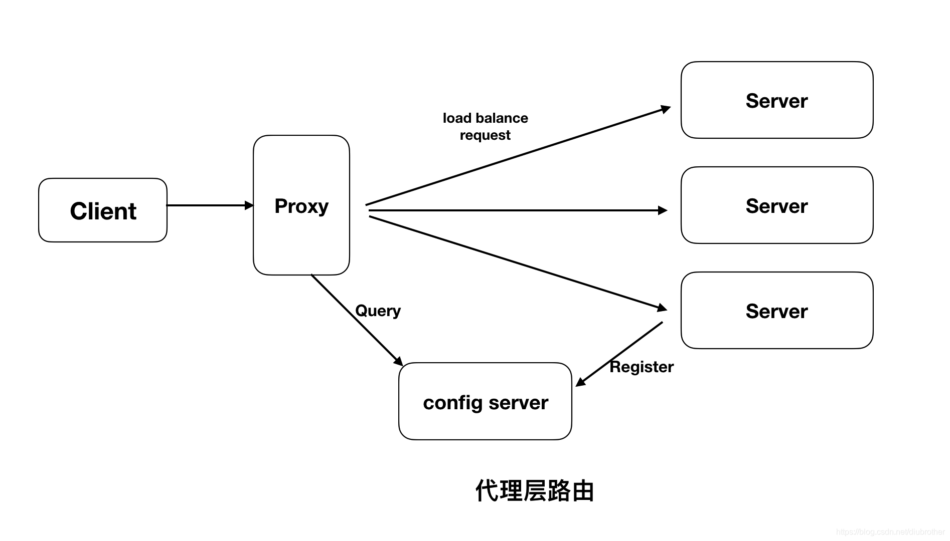 grpc service discovery proxy side