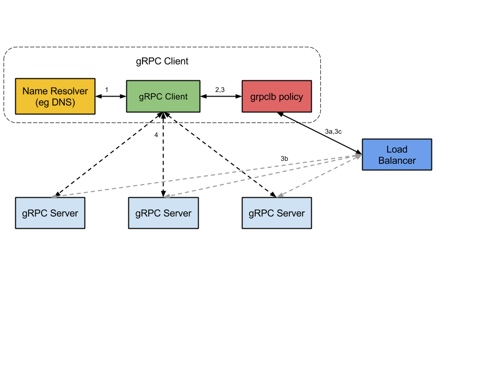 grpc service discovery
